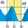 Golden Gate Park tide chart for Wednesday, February 12, 2025