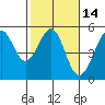Golden Gate Park tide chart for Friday, February 14, 2025