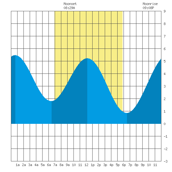 Golden Gate Park tide chart for Saturday, February 15, 2025