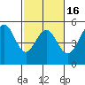Golden Gate Park tide chart for Sunday, February 16, 2025