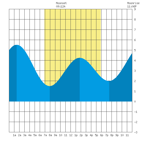 Golden Gate Park tide chart for Monday, February 17, 2025