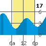 Golden Gate Park tide chart for Monday, February 17, 2025