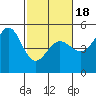 Golden Gate Park tide chart for Tuesday, February 18, 2025