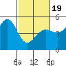 Golden Gate Park tide chart for Wednesday, February 19, 2025