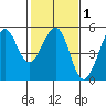 Golden Gate Park tide chart for Saturday, February 1, 2025