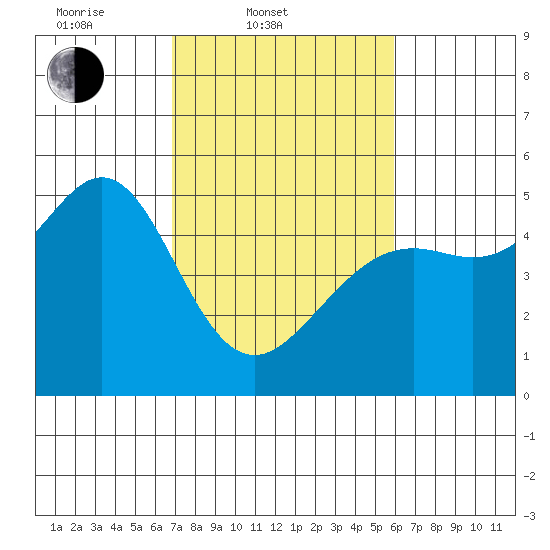 Golden Gate Park tide chart for Thursday, February 20, 2025