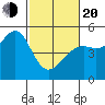 Golden Gate Park tide chart for Thursday, February 20, 2025