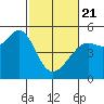 Golden Gate Park tide chart for Friday, February 21, 2025