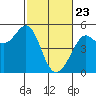 Golden Gate Park tide chart for Sunday, February 23, 2025