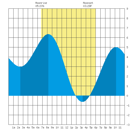 Golden Gate Park tide chart for Tuesday, February 25, 2025