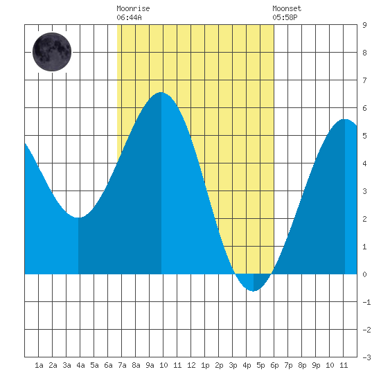 Golden Gate Park tide chart for Thursday, February 27, 2025