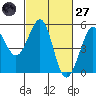 Golden Gate Park tide chart for Thursday, February 27, 2025