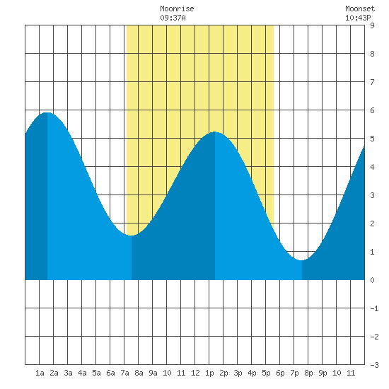 Golden Gate Park tide chart for Sunday, February 2, 2025