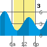 Golden Gate Park tide chart for Monday, February 3, 2025