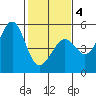 Golden Gate Park tide chart for Tuesday, February 4, 2025