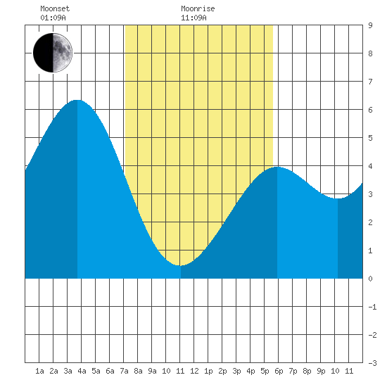Golden Gate Park tide chart for Wednesday, February 5, 2025