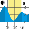 Golden Gate Park tide chart for Wednesday, February 5, 2025