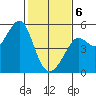 Golden Gate Park tide chart for Thursday, February 6, 2025