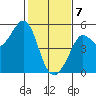Golden Gate Park tide chart for Friday, February 7, 2025