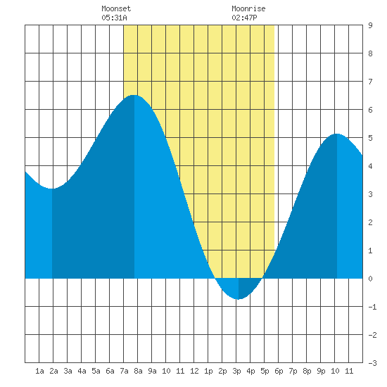 Golden Gate Park tide chart for Sunday, February 9, 2025