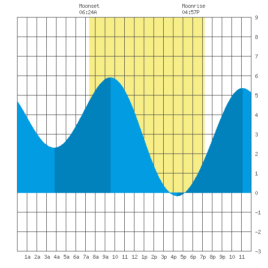 Golden Gate Park tide chart for Tuesday, March 11, 2025