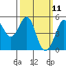 Golden Gate Park tide chart for Tuesday, March 11, 2025
