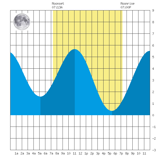 Golden Gate Park tide chart for Thursday, March 13, 2025