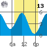 Golden Gate Park tide chart for Thursday, March 13, 2025