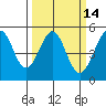Golden Gate Park tide chart for Friday, March 14, 2025