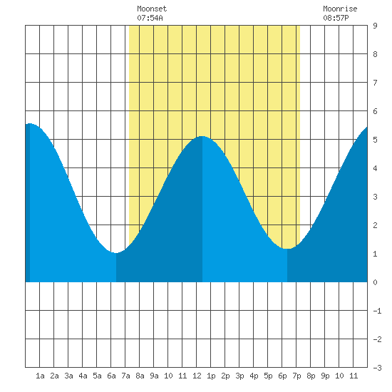 Golden Gate Park tide chart for Saturday, March 15, 2025