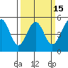 Golden Gate Park tide chart for Saturday, March 15, 2025