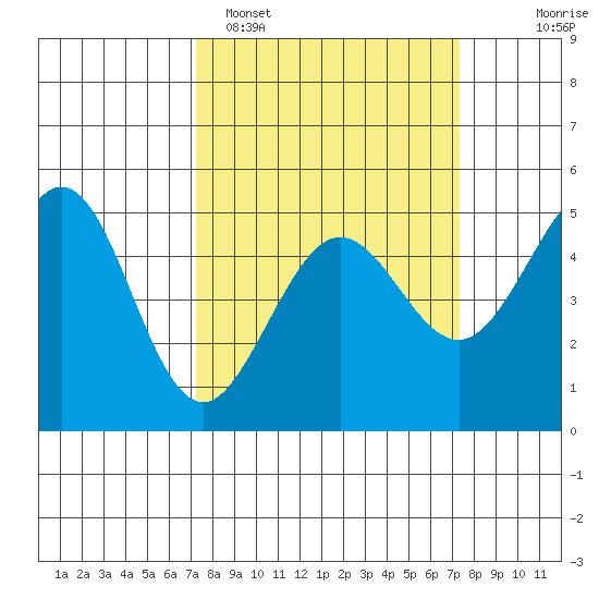 Golden Gate Park tide chart for Monday, March 17, 2025