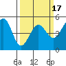 Golden Gate Park tide chart for Monday, March 17, 2025