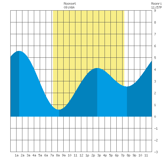 Golden Gate Park tide chart for Tuesday, March 18, 2025