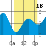 Golden Gate Park tide chart for Tuesday, March 18, 2025