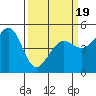 Golden Gate Park tide chart for Wednesday, March 19, 2025