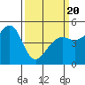 Golden Gate Park tide chart for Thursday, March 20, 2025