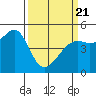Golden Gate Park tide chart for Friday, March 21, 2025