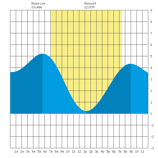 Golden Gate Park tide chart for Sunday, March 23, 2025
