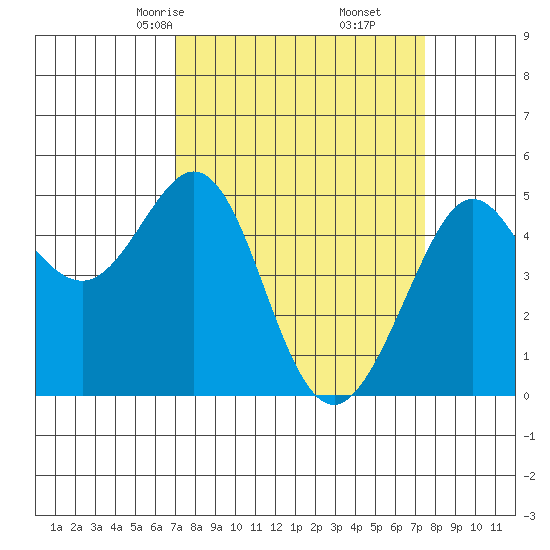 Golden Gate Park tide chart for Tuesday, March 25, 2025