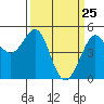 Golden Gate Park tide chart for Tuesday, March 25, 2025