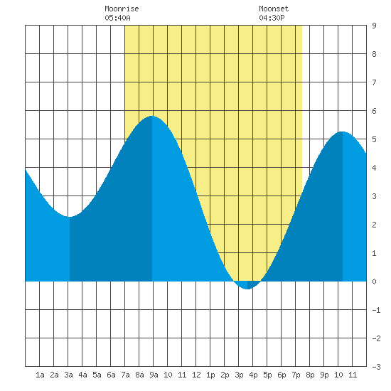 Golden Gate Park tide chart for Wednesday, March 26, 2025