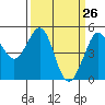 Golden Gate Park tide chart for Wednesday, March 26, 2025