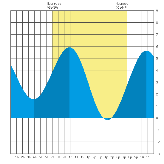 Golden Gate Park tide chart for Thursday, March 27, 2025