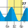 Golden Gate Park tide chart for Thursday, March 27, 2025