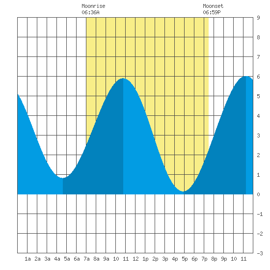 Golden Gate Park tide chart for Friday, March 28, 2025