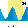 Golden Gate Park tide chart for Friday, March 28, 2025
