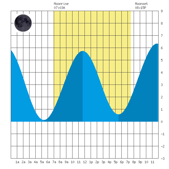 Golden Gate Park tide chart for Saturday, March 29, 2025
