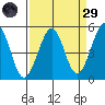 Golden Gate Park tide chart for Saturday, March 29, 2025