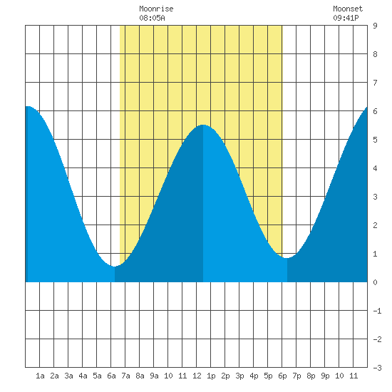 Golden Gate Park tide chart for Sunday, March 2, 2025